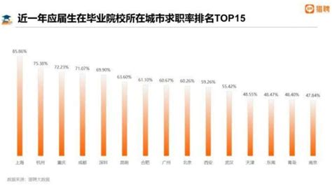 2023找工作|猎聘大数据研究院：全国高校毕业生就业趋势与展。